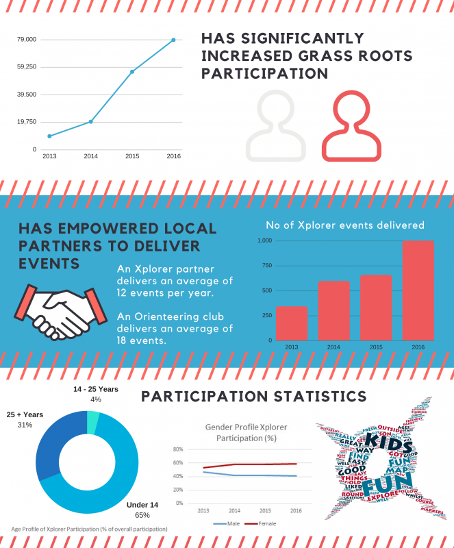 Snapshot of the Xplorer Infographic