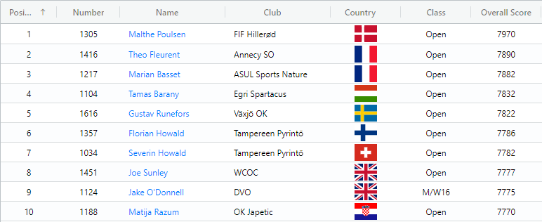 Overall Results Top 10